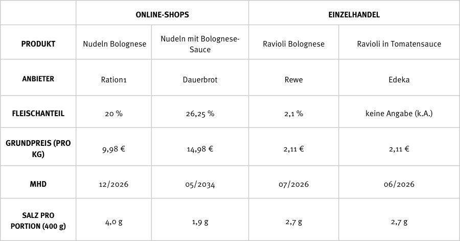 Vergleich Online-Shops/ Einzelhandel